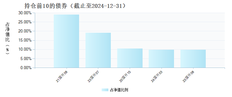 工银彭博国开债1-3年指数C(009422)债券持仓