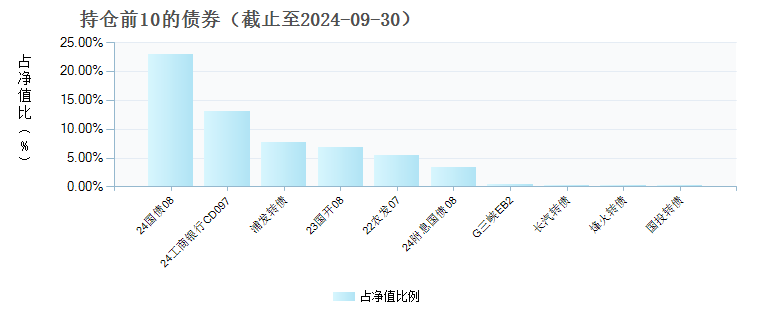 鹏扬景惠六个月持有期混合A(009426)债券持仓