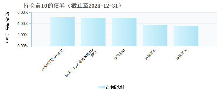 国泰添福一年定期开放债券(009444)债券持仓