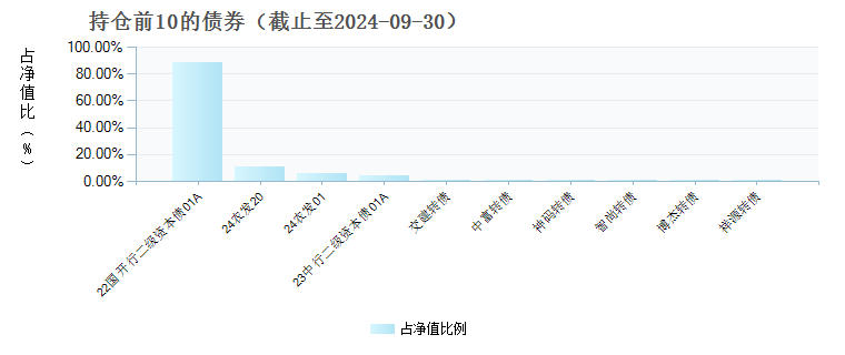 泰康申润一年持有期混合A(009448)债券持仓