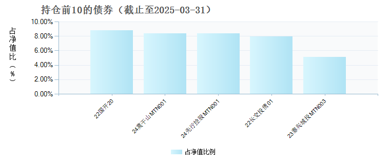 中金新盛1年定开债(009451)债券持仓
