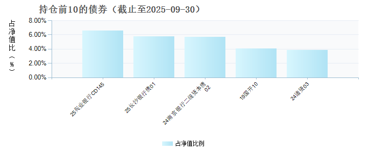 东方臻慧纯债债券C(009464)债券持仓
