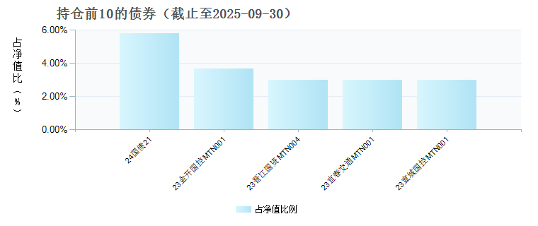 鹏华普利债券A(009483)债券持仓