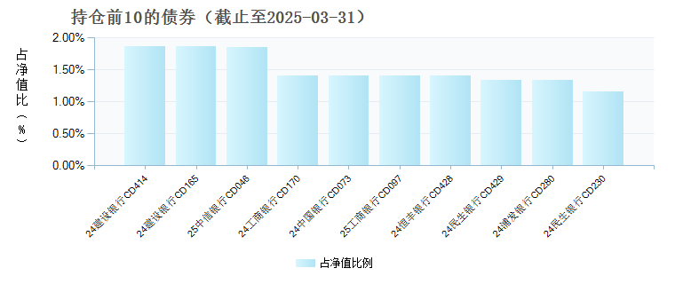 国寿安保聚宝盆货币B(009485)债券持仓