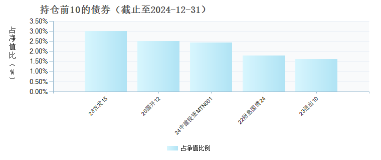 大成景轩中高等级债券C(009496)债券持仓