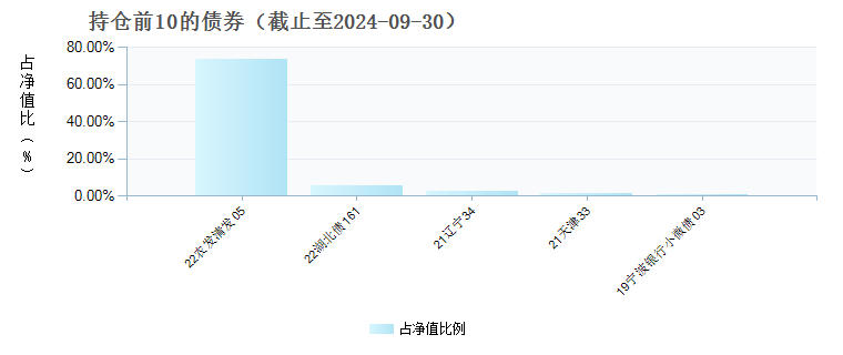 富荣富恒两年定开债(009506)债券持仓