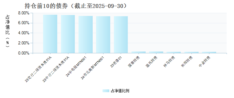 中欧真益稳健一年混合C(009516)债券持仓