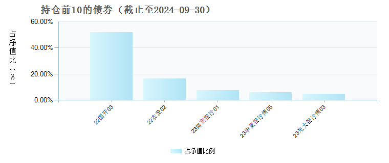 宝盈聚福39个月定开债A(009523)债券持仓