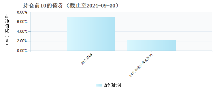 兴业睿进混合C(009540)债券持仓