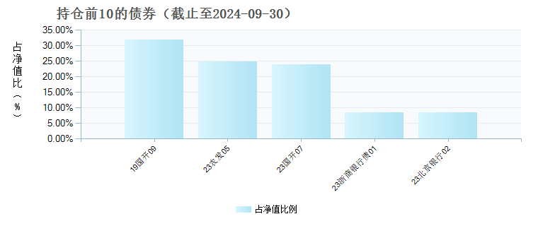 申万菱信安泰富利三年定开A(009543)债券持仓