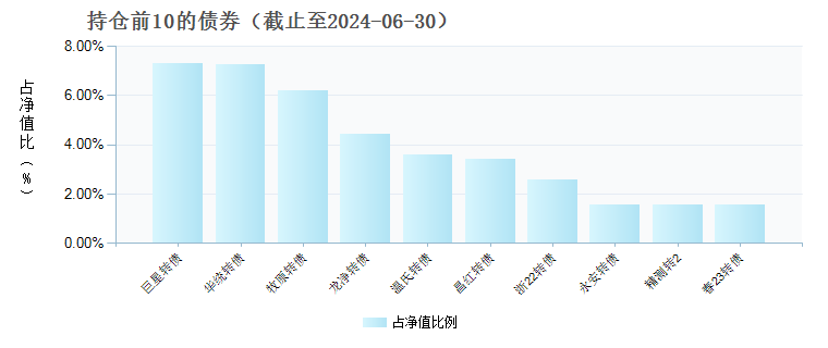 (009545)债券持仓