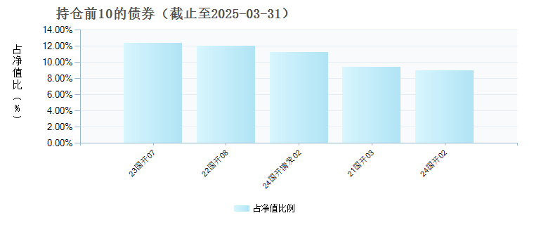 上银中债1-3年国开行债券指数A(009560)债券持仓