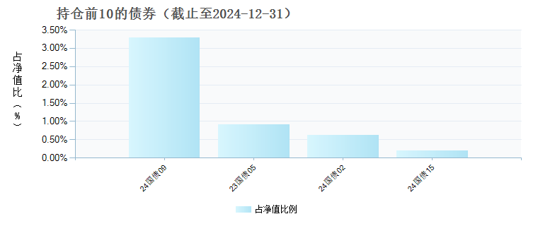 南方养老2040三年持有混合发起(FOF)A(009572)债券持仓