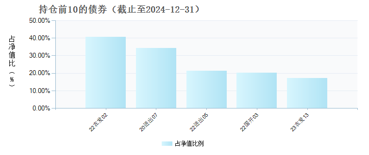 东方红鑫安39个月定开债券(009579)债券持仓