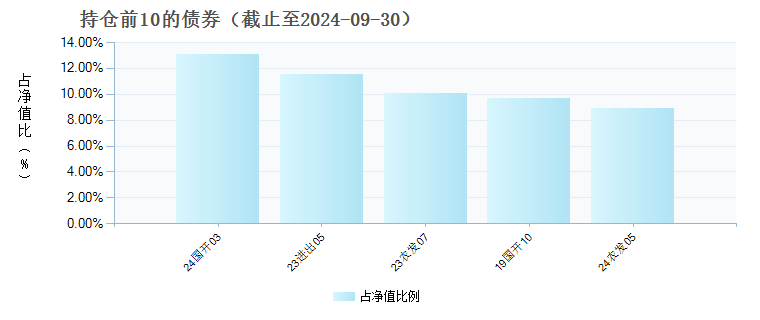 国寿中债3-5年政金债指数A(009581)债券持仓