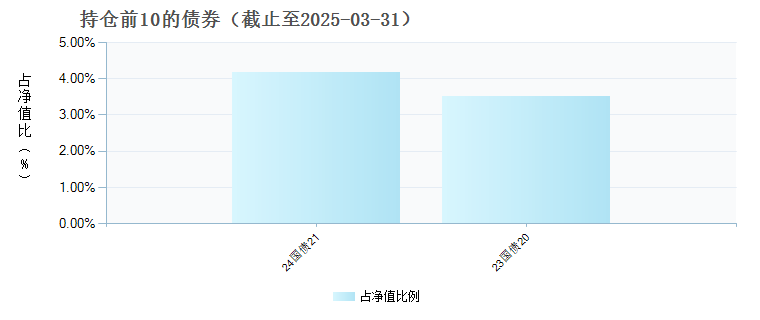 东方盛世灵活配置混合C(009590)债券持仓