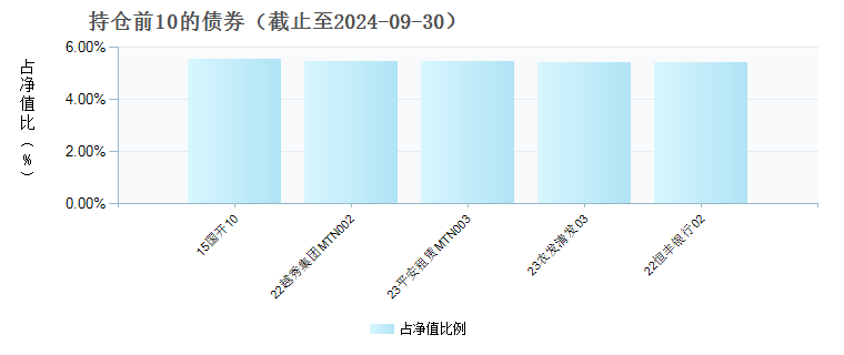 国金惠鑫短债债券E(009603)债券持仓