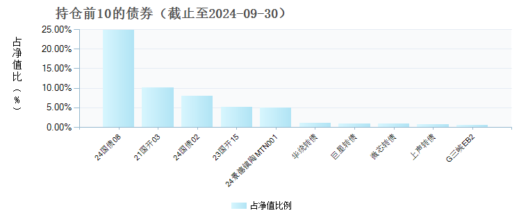 长信稳健精选混合A(009606)债券持仓