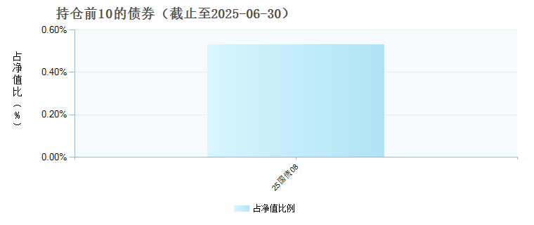 广发中证500指数增强A(009608)债券持仓