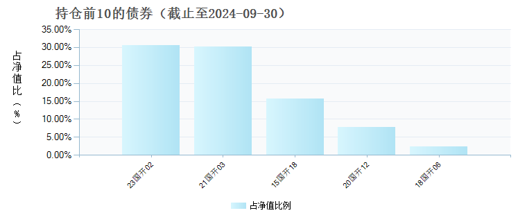 南方中债0-2年国开行债券指数C(009616)债券持仓