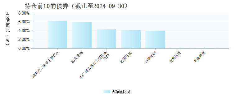 中欧心益稳健6个月混合C(009622)债券持仓