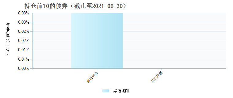 中银证券优选行业龙头混合A(009640)债券持仓