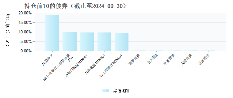 中欧睿达6个月持有混合C(009648)债券持仓