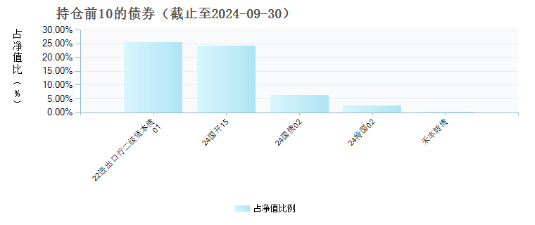 大成丰享回报混合C(009654)债券持仓