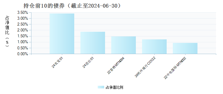 工银尊益中短债A(009655)债券持仓