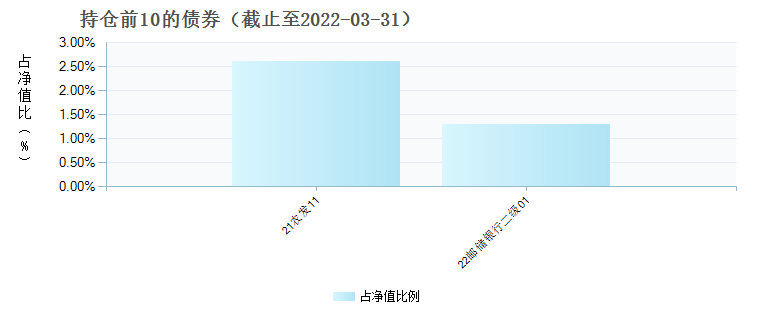 汇添富医疗积极成长一年持有混合A(009664)债券持仓