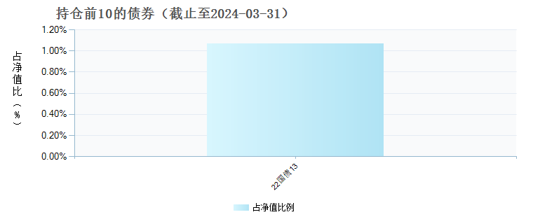招商成长精选一年定开混合C(009696)债券持仓