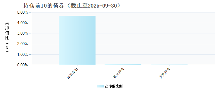 南方景气驱动混合C(009705)债券持仓