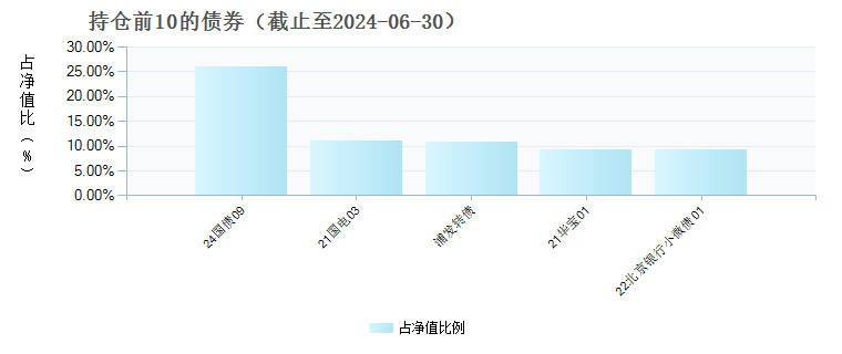 (009729)债券持仓