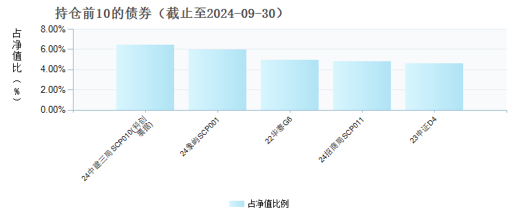 嘉合磐泰短债E(009739)债券持仓