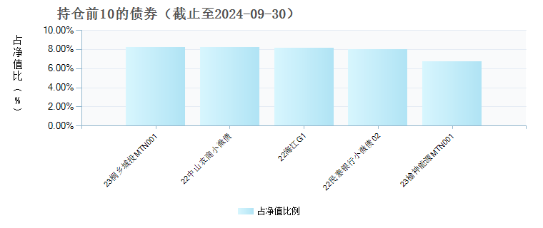 汇安嘉汇纯债债券C(009771)债券持仓