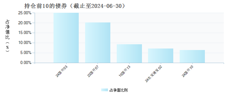 嘉实彭博国开债1-5年指数C(009773)债券持仓