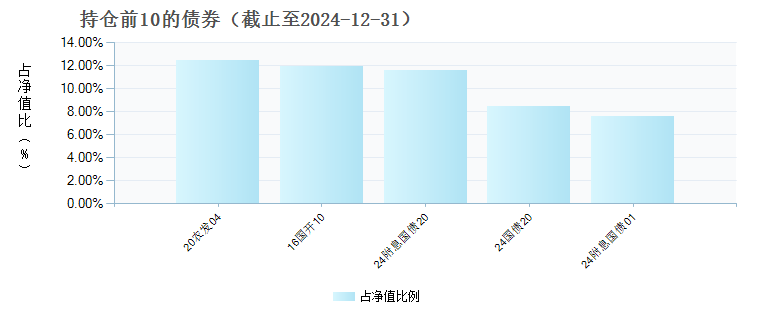 安信尊享添利利率债A(009784)债券持仓