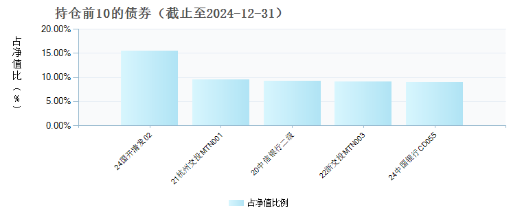 工银瑞益债券C(009793)债券持仓