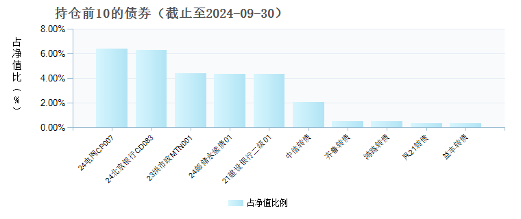 嘉实浦惠6个月持有期混合A(009820)债券持仓