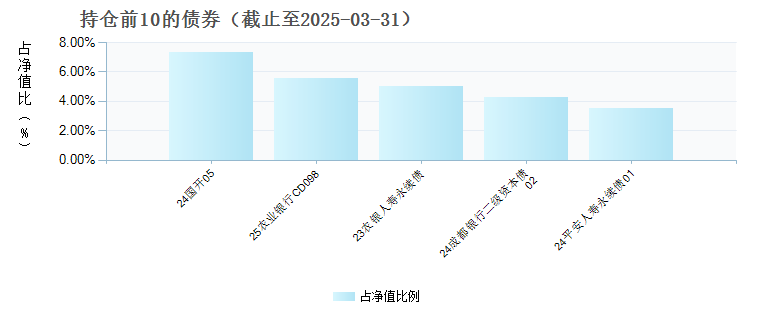 鹏华招华一年持有期混合C(009823)债券持仓