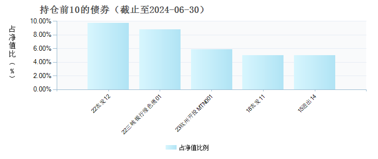 长城稳利纯债A(009831)债券持仓