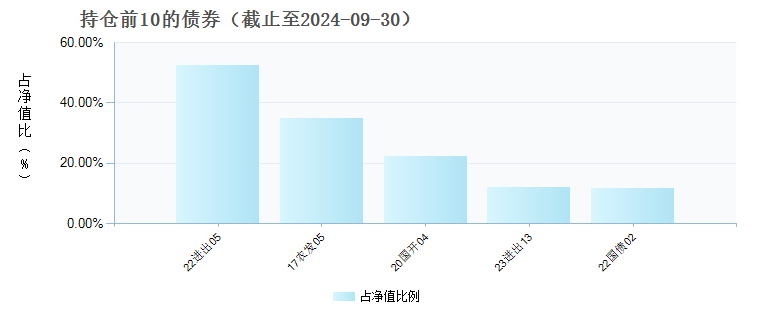 国金惠丰39个月定开债(009839)债券持仓