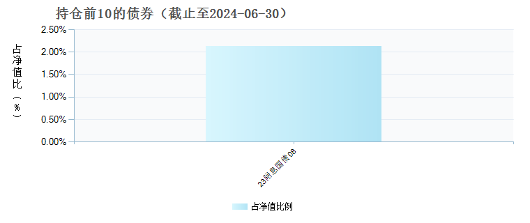 招商景气优选股票A(009864)债券持仓