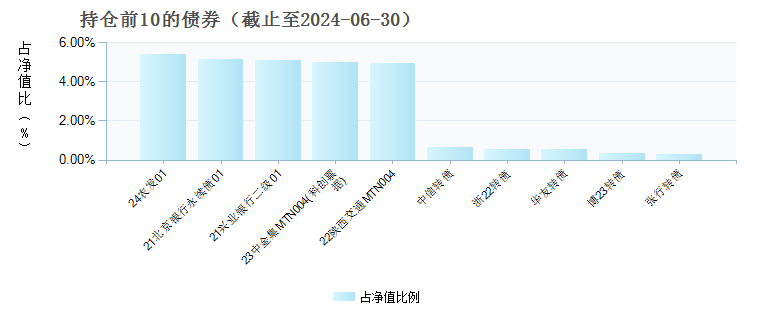 易方达磐固六个月持有期混合C(009901)债券持仓