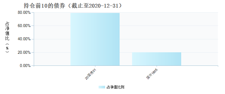 (009915)债券持仓