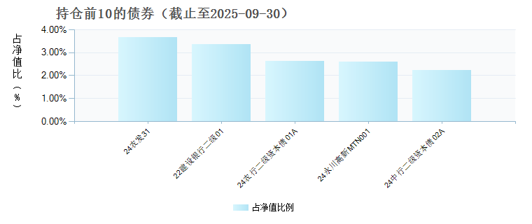 鹏华年年红一年持有期债券C(009921)债券持仓