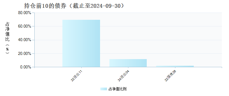 华夏鼎富债券A(009922)债券持仓