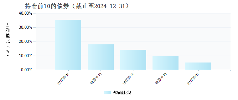 中银中债1-5年国开债指数(009924)债券持仓