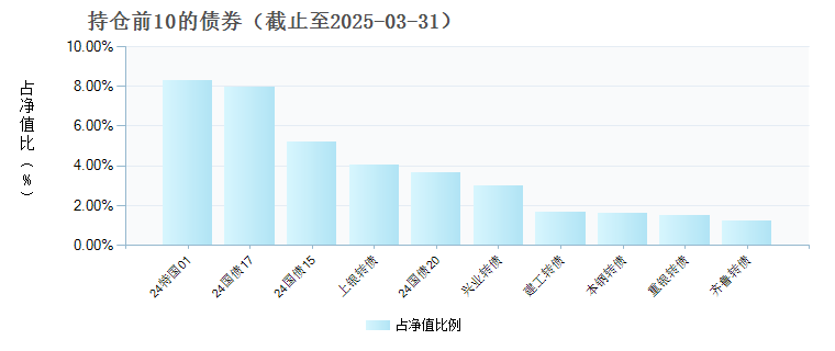 东方欣益一年持有期混合C(009938)债券持仓