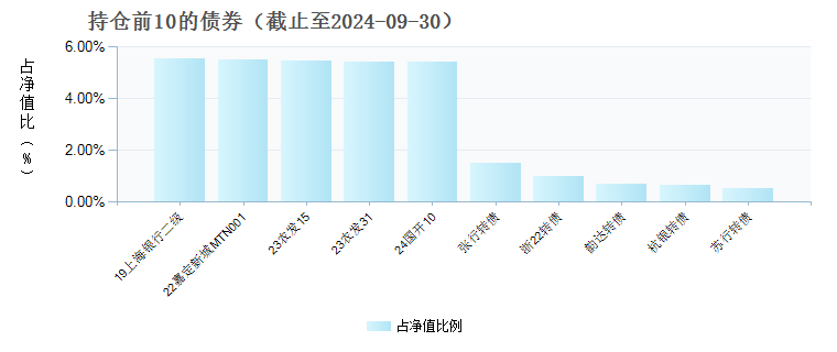 浦银安盛稳健丰利债券C(009944)债券持仓